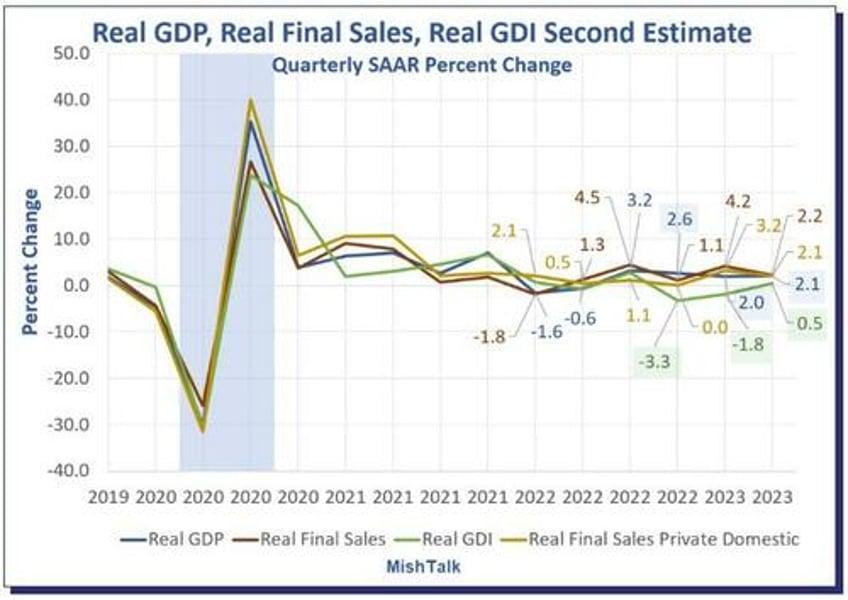 mainstream media finally wakes up to the gaping gdp gdi recession discrepancy