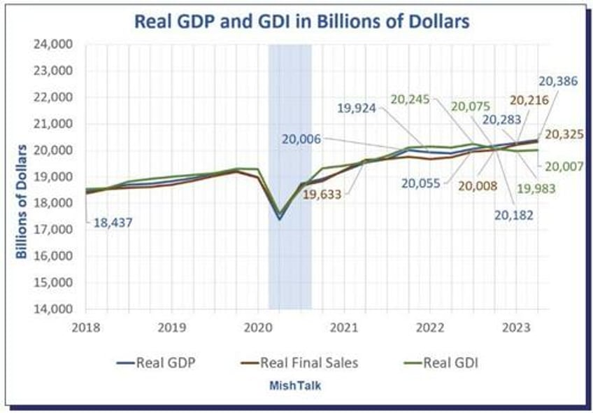 mainstream media finally wakes up to the gaping gdp gdi recession discrepancy