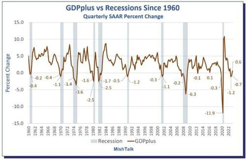 mainstream media finally wakes up to the gaping gdp gdi recession discrepancy