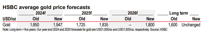 major bank raises gold targets 200 calls cbs defining factor 