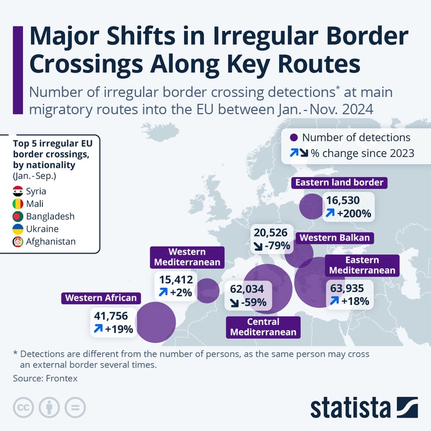 Infographic: Major Shifts in Irregular Border Crossings Along Key Routes | Statista