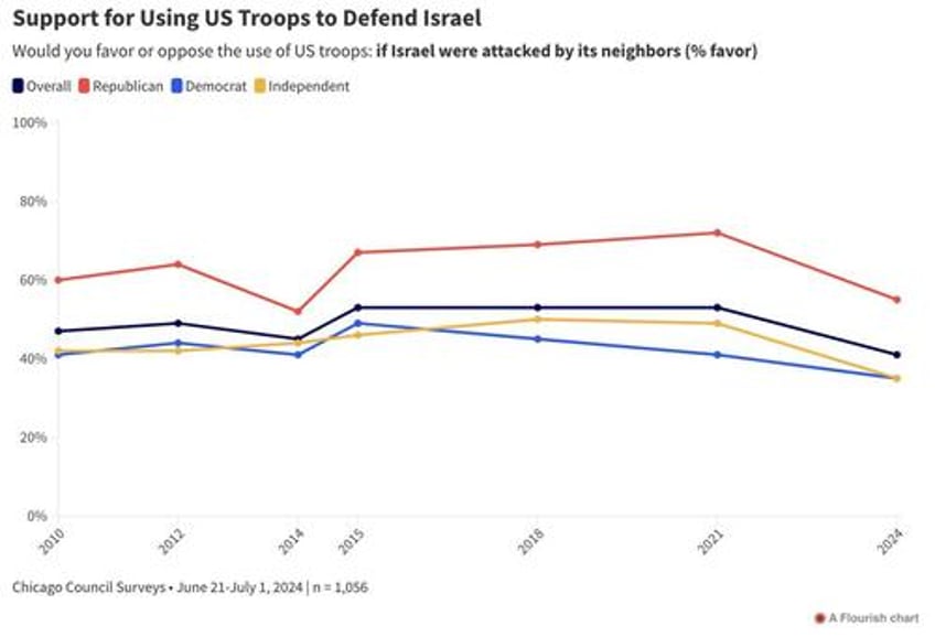 majority of americans oppose using us troops to defend israel poll