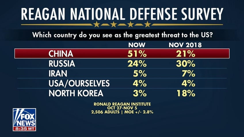 majority of americans say china is greatest national security threat up 30 points in five years