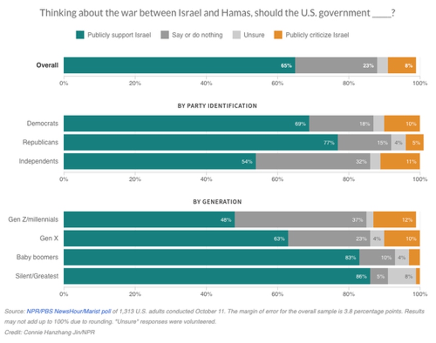 majority of americans support israel but new poll reveals generational divide