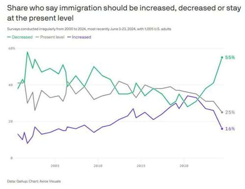 majority of americans support reduction of immigration levels new poll finds