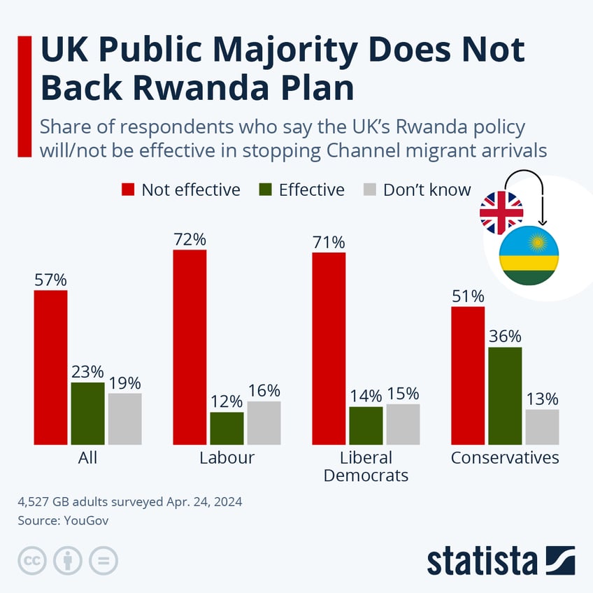 Infographic: UK Public Majority Does Not Back Rwanda Plan | Statista