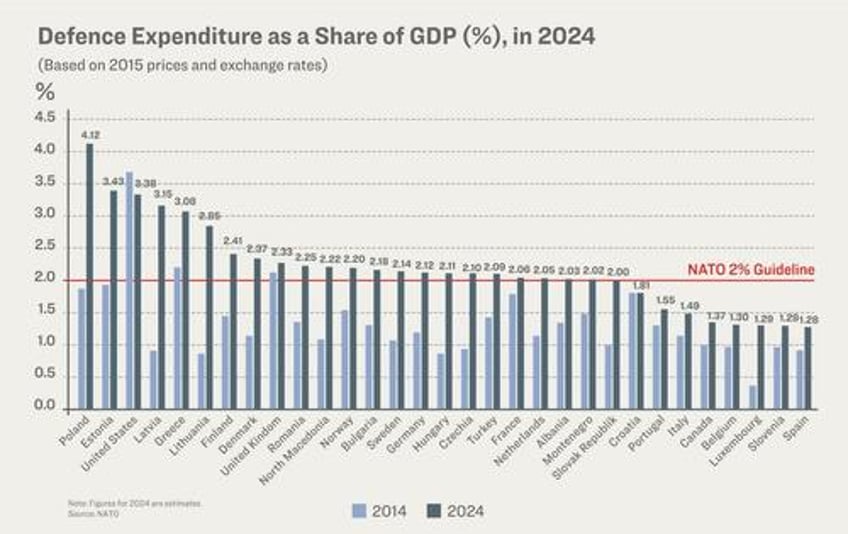 majority of nato nations show sharp uptick in military spending