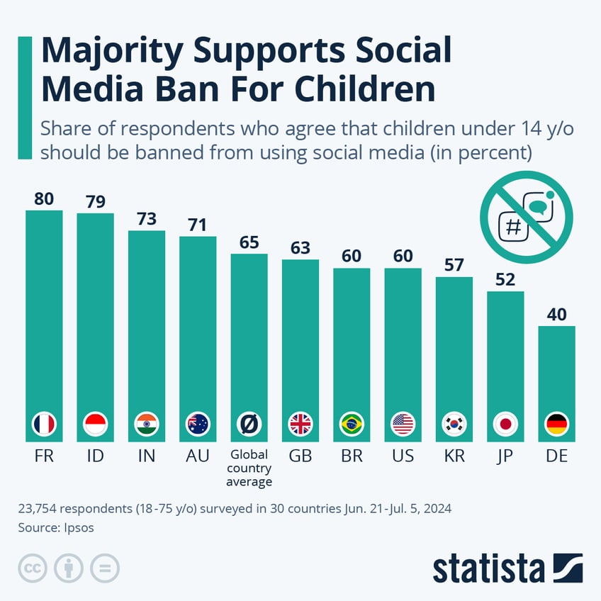 Infographic: Majority Supports Social Media Ban For Children | Statista