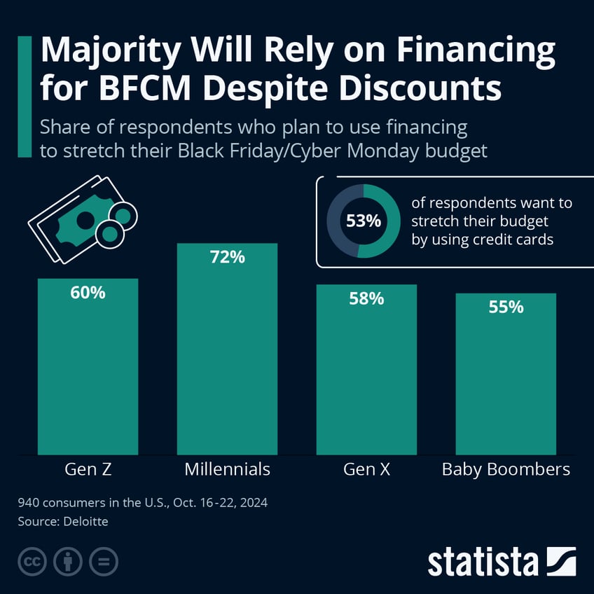 Infographic: Majority Will Rely on Financing for BFCM Despite Discounts | Statista