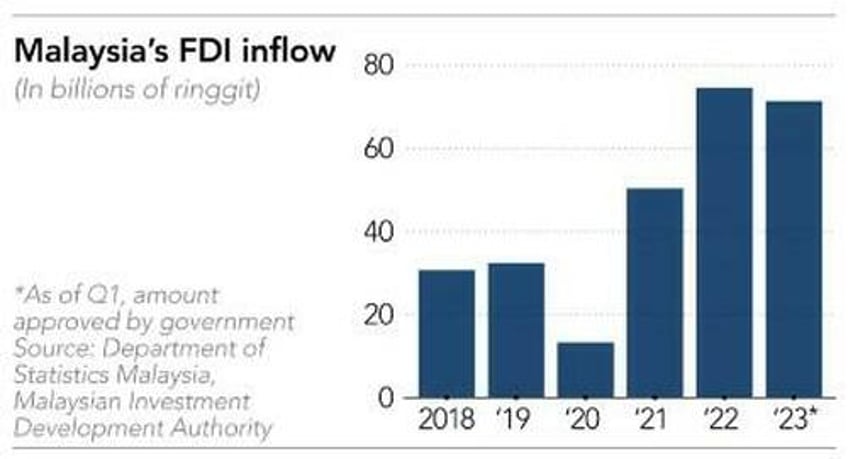 malaysia aims to become a semiconductor powerhouse