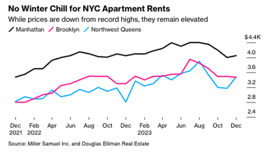 manhattan apartment hunters get no relief ahead of spring season