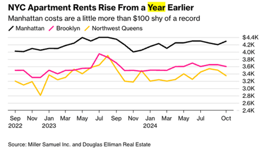 manhattan apartment rents climb to summer highs as mortgage rates top 7