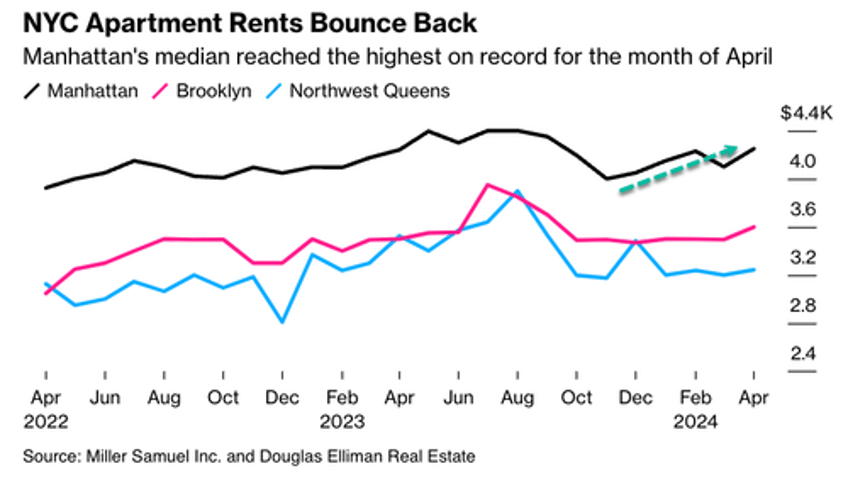 manhattan apartment rents gain momentum signal potential record highs this summer