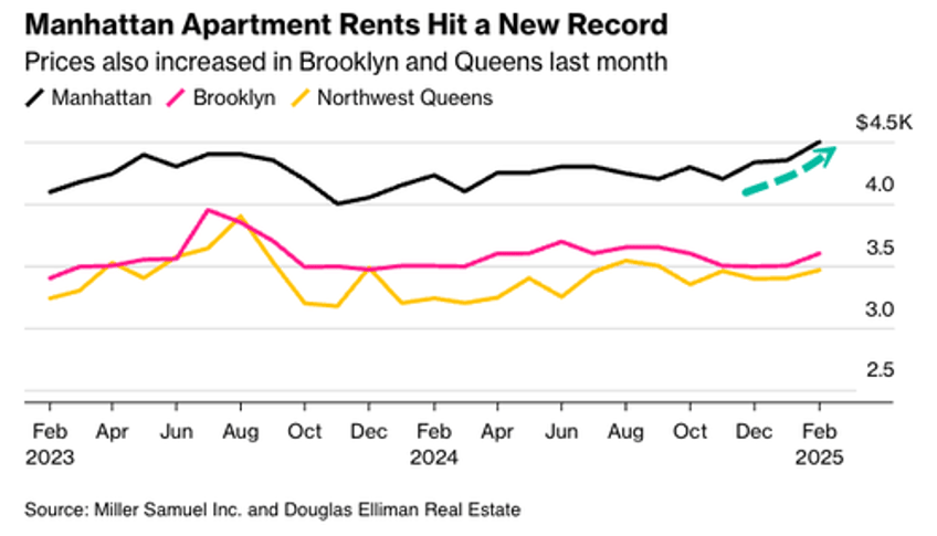 manhattan apartment rents hit record high amid irrational bidding wars