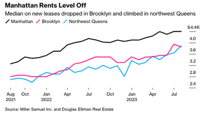 manhattan rental market peaks as affordability wanes 