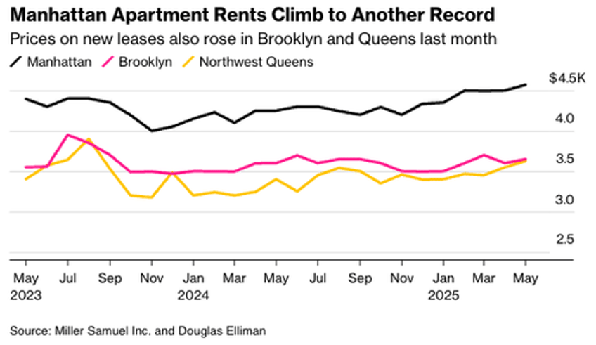 manhattan rents hit new high as fare act may send prices higher 