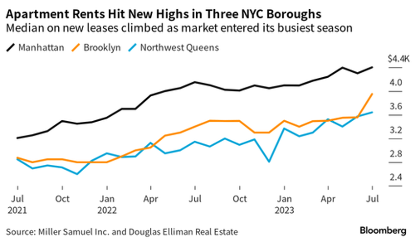 manhattan rents hit record high as lease activity slumps indicating deepening affordability crisis