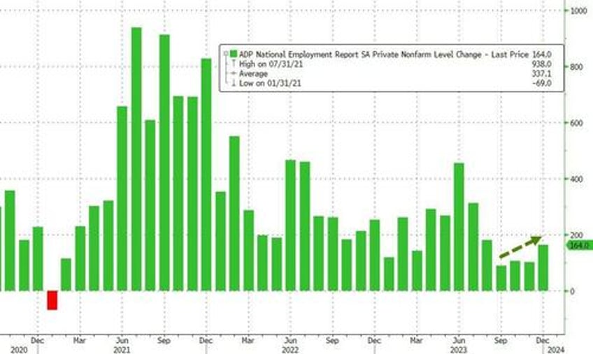 manufacturing jobs decline in latest adp report services soar