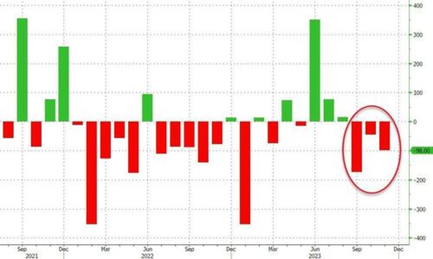 manufacturing jobs decline in latest adp report services soar