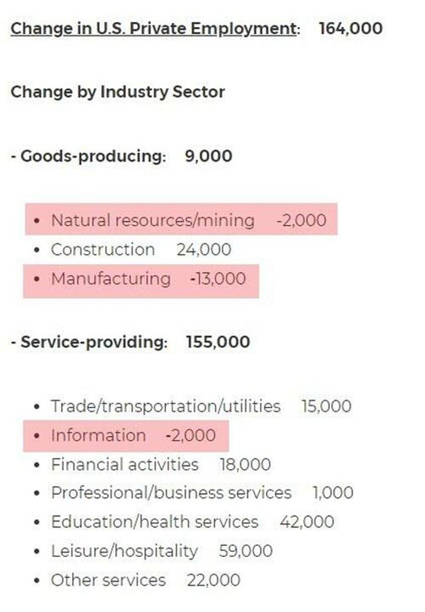 manufacturing jobs decline in latest adp report services soar