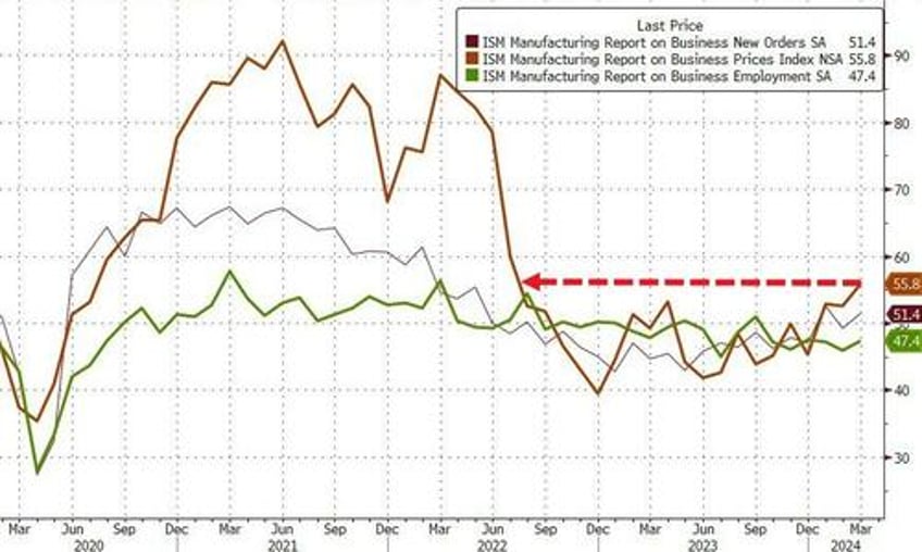 manufacturing pmis mixed on growth but both see prices soaring