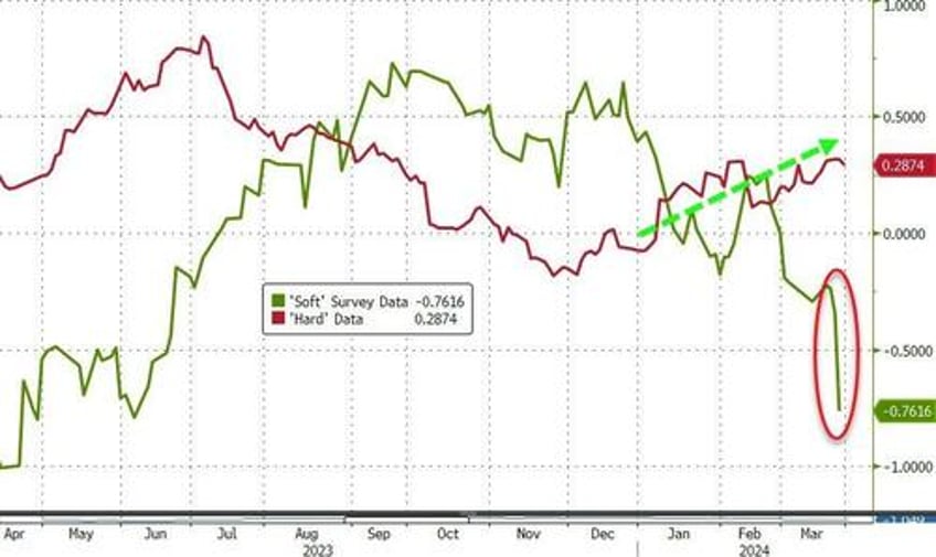 manufacturing pmis mixed on growth but both see prices soaring