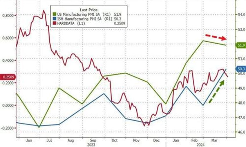 manufacturing pmis mixed on growth but both see prices soaring