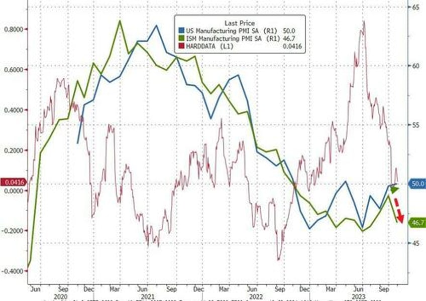 manufacturing surveys scream stagflation inflation accelerated demand muted jobs cut for first time since covid