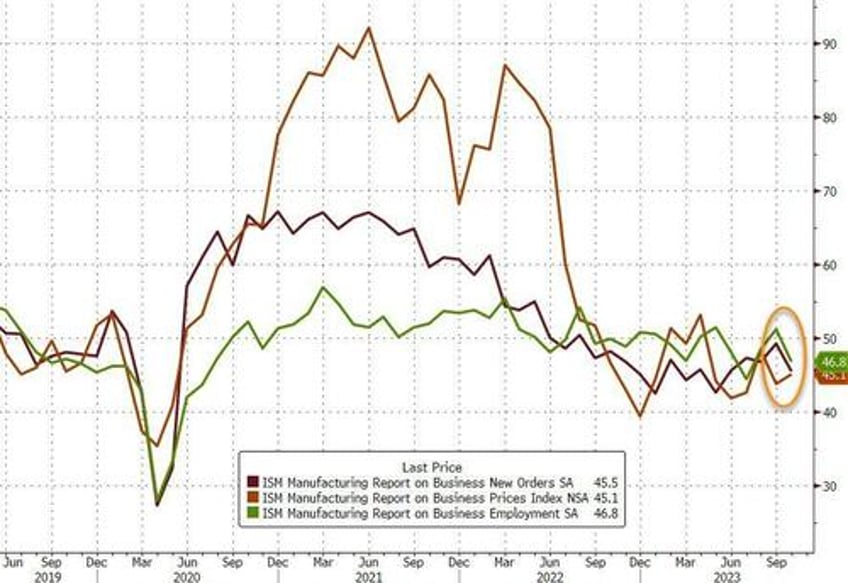 manufacturing surveys scream stagflation inflation accelerated demand muted jobs cut for first time since covid