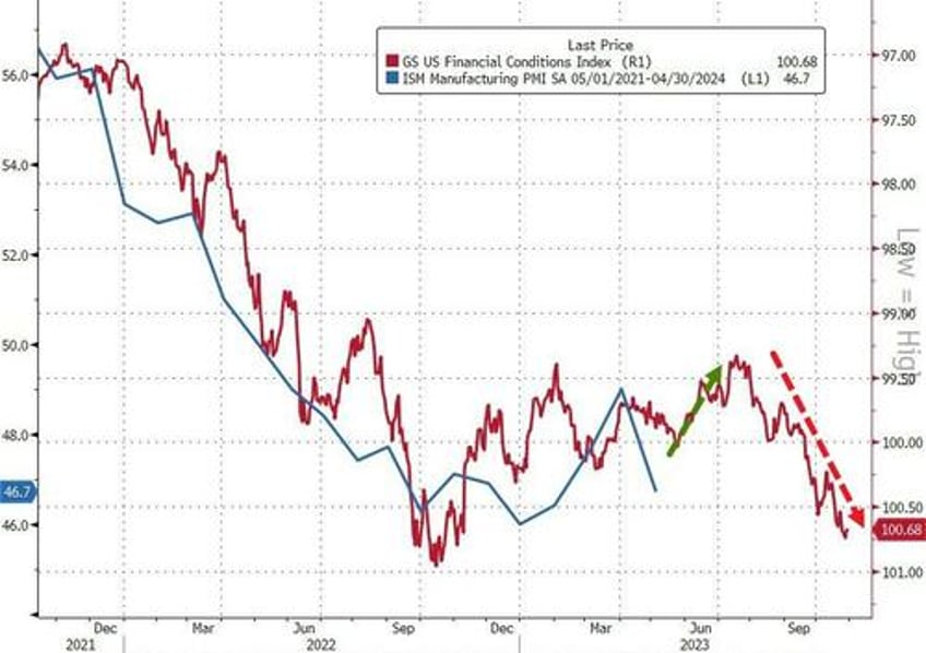 manufacturing surveys scream stagflation inflation accelerated demand muted jobs cut for first time since covid