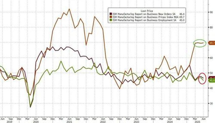 manufacturing surveys soared in june but so did prices