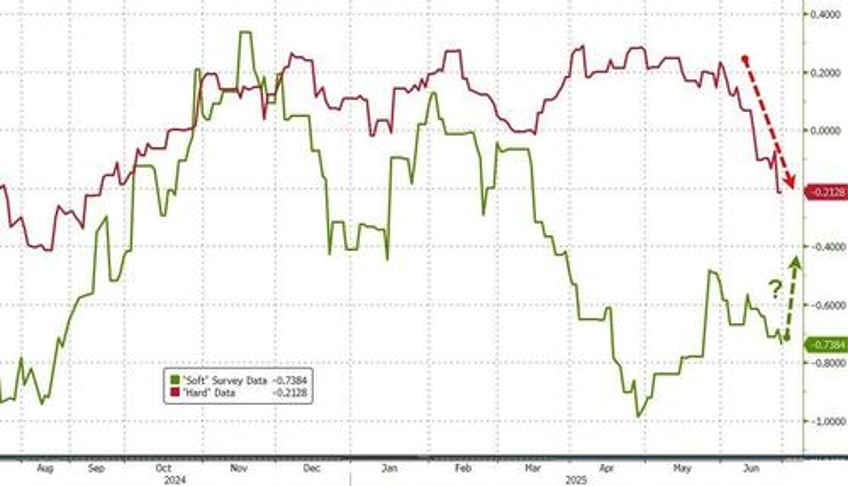 manufacturing surveys soared in june but so did prices