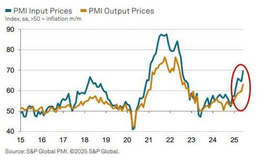 manufacturing surveys soared in june but so did prices