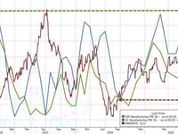 Manufacturing Surveys Soared In June... But So Did Prices