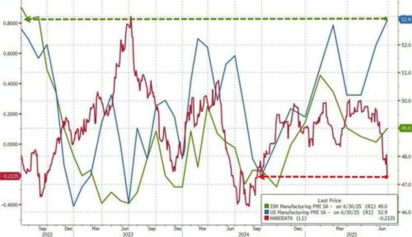 manufacturing surveys soared in june but so did prices