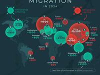 Mapping Global Millionaire Migration Patterns In 2024