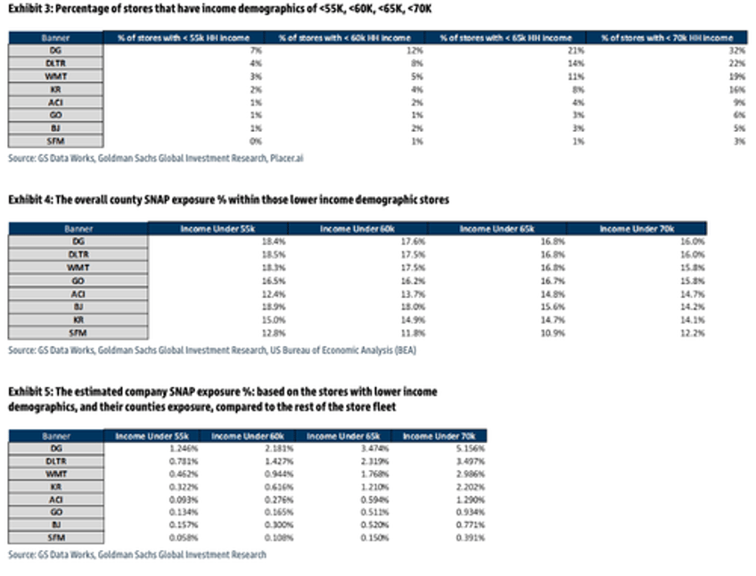 mapping out welfare shockwave by retailer if snap cuts passed