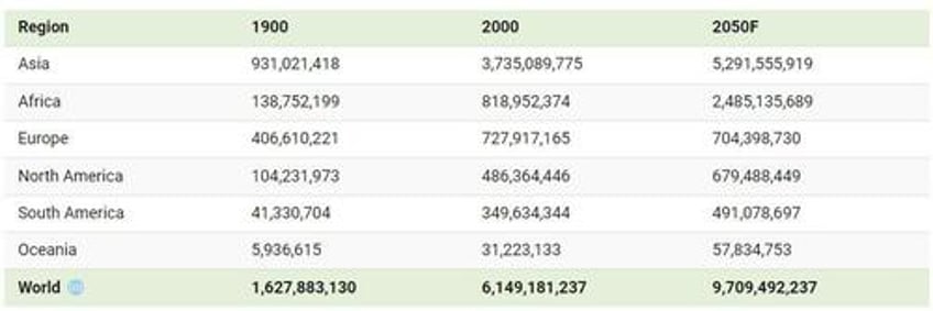 mapping population growth by region 1900 2050f