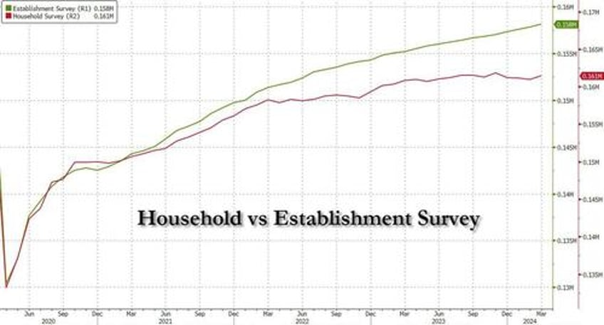 march jobs come in red hot at 303k above highest esimate as unemployment rate drops