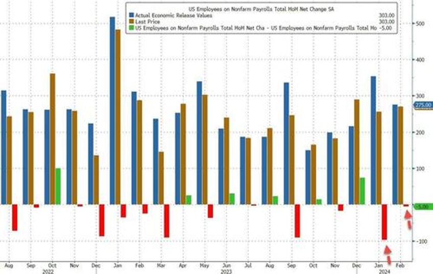 march jobs come in red hot at 303k above highest esimate as unemployment rate drops