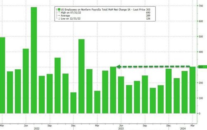 march jobs come in red hot at 303k above highest esimate as unemployment rate drops