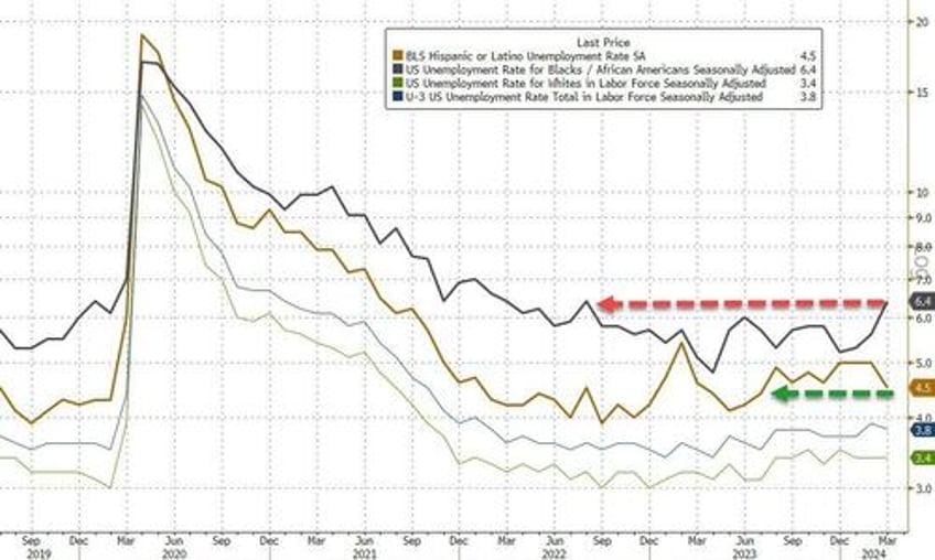 march jobs come in red hot at 303k above highest esimate as unemployment rate drops