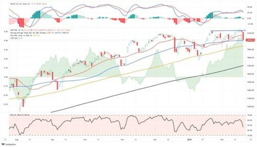 margin balances suggests risks are building