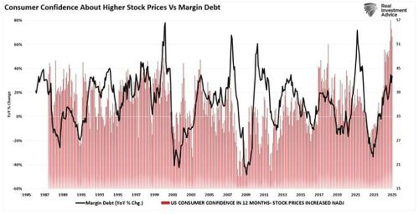 margin balances suggests risks are building