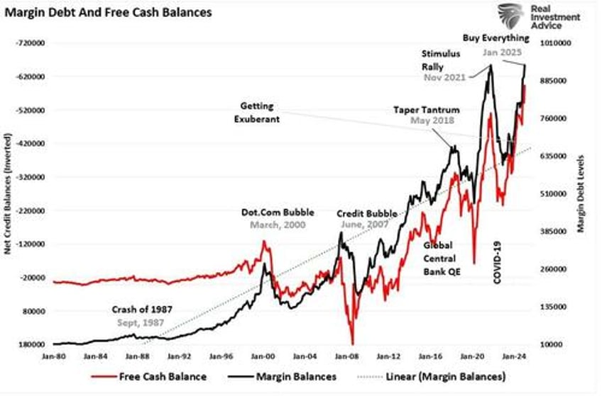 margin balances suggests risks are building