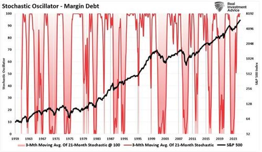 margin balances suggests risks are building