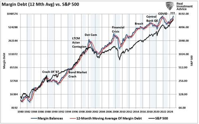 margin balances suggests risks are building