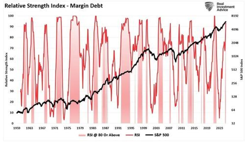 margin balances suggests risks are building