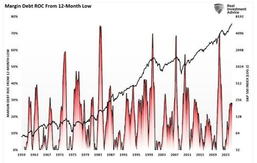 margin balances suggests risks are building