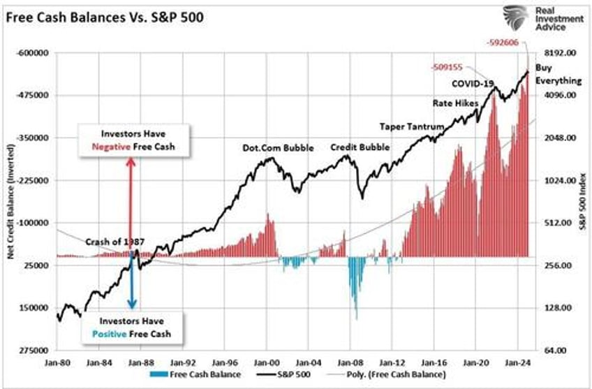 margin balances suggests risks are building